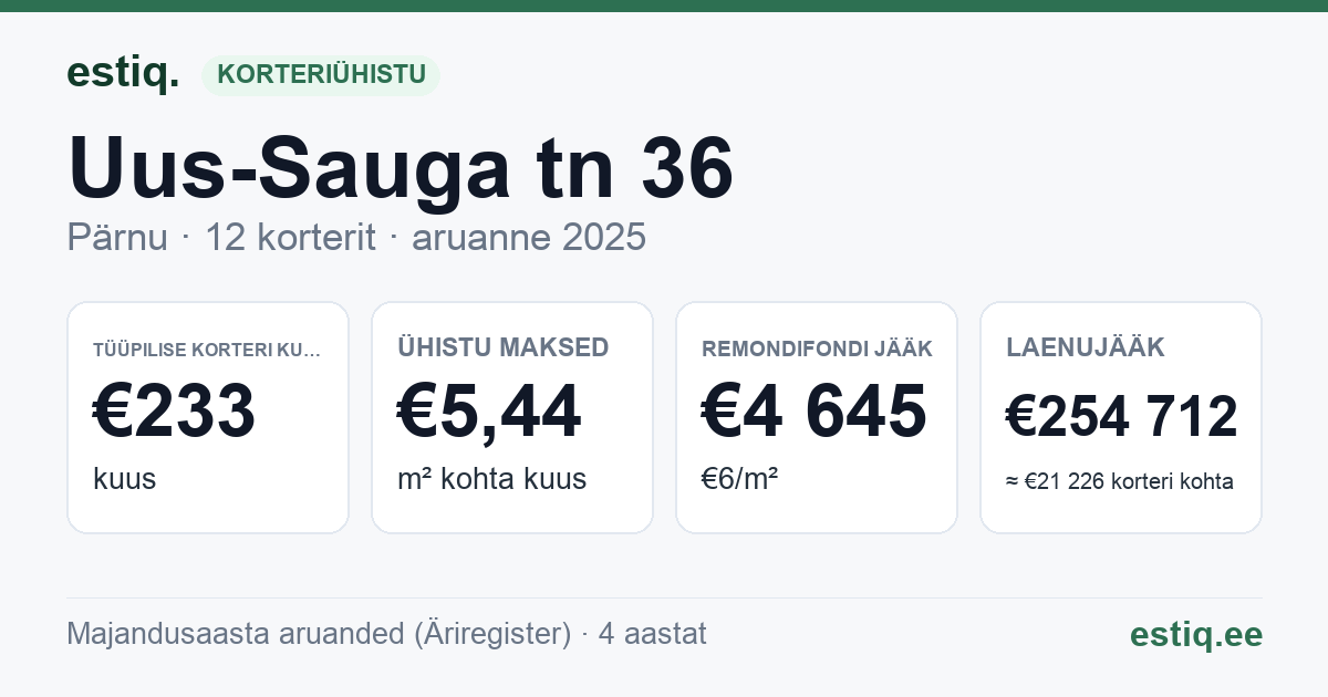 Pärnu linn, Uus-Sauga tn 36 korteriühistu: põhinäitajad 2025 — tüüpiline korter €233 kuus