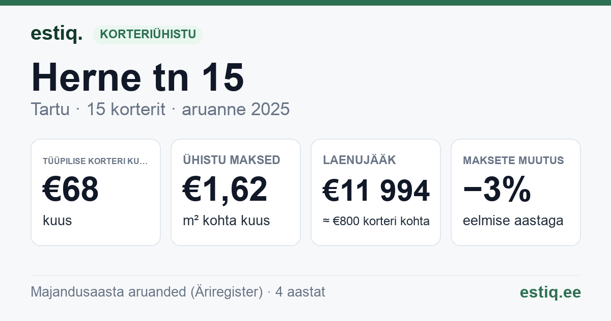 Tartu linn, Herne tn 15 korteriühistu: põhinäitajad 2025 — tüüpiline korter €68 kuus