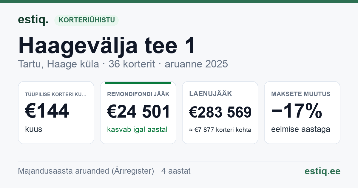 Tartu linn, Haage küla, Haagevälja tee 1, Haagevälja tee 1a, Külavahe tee T6 korteriühistu: põhinäitajad 2025 — tüüpiline korter €144 kuus