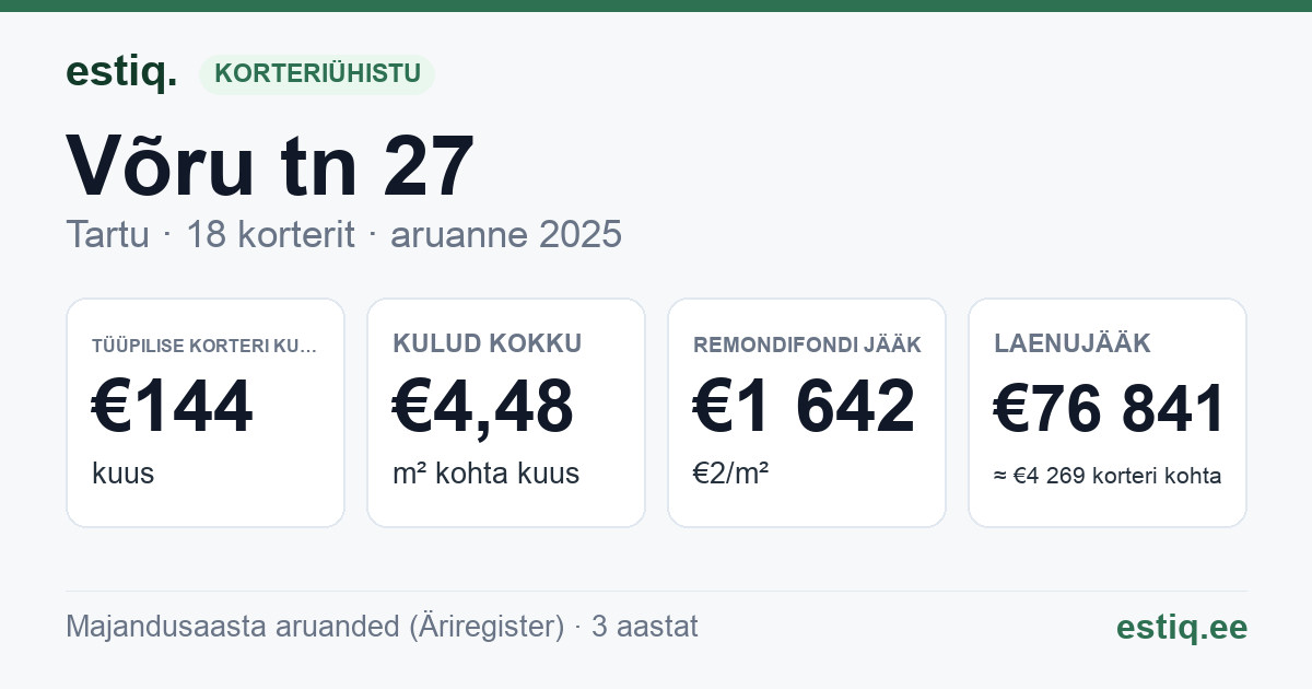 Tartu linn, Võru tn 27 korteriühistu: põhinäitajad 2025 — tüüpiline korter €144 kuus
