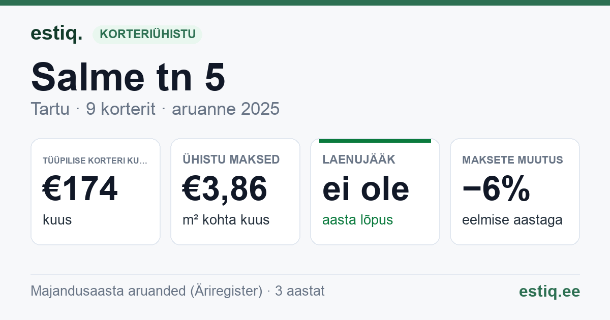 Tartu linn, Salme tn 5 korteriühistu: põhinäitajad 2025 — tüüpiline korter €174 kuus