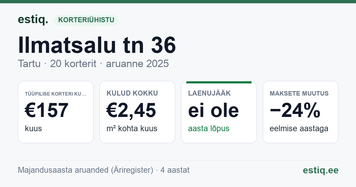 Tartu linn, Ilmatsalu tn 36 korteriühistu: põhinäitajad 2025 — tüüpiline korter €157 kuus