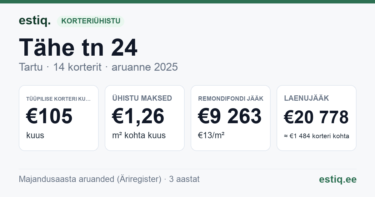 Tartu linn, Tähe tn 24 // 26 korteriühistu: põhinäitajad 2025 — tüüpiline korter €105 kuus
