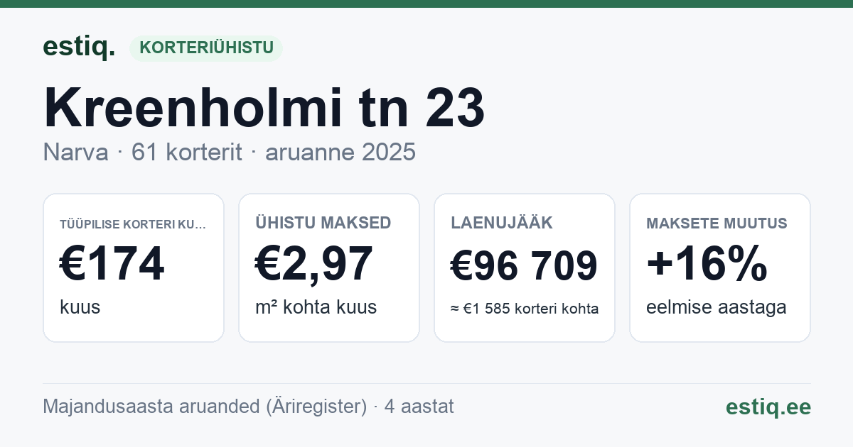 Narva linn, Kreenholmi tn 23 korteriühistu: põhinäitajad 2025 — tüüpiline korter €174 kuus