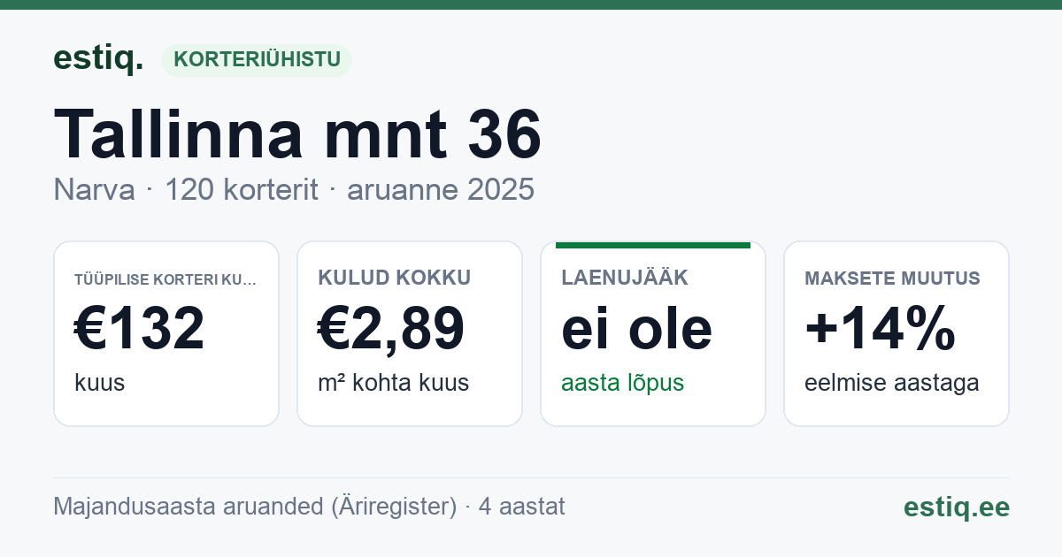 Narva linn, Tallinna mnt 36 korteriühistu: põhinäitajad 2025 — tüüpiline korter €132 kuus
