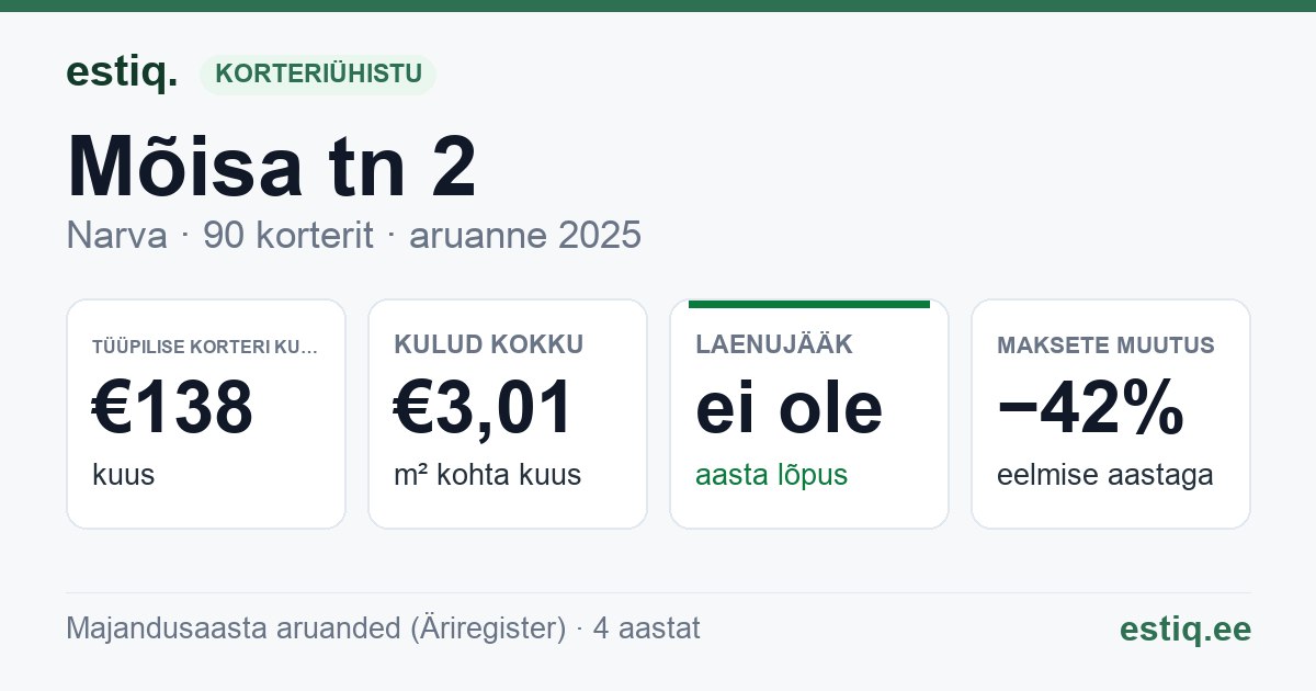 Narva linn, Mõisa tn 2 korteriühistu: põhinäitajad 2025 — tüüpiline korter €138 kuus