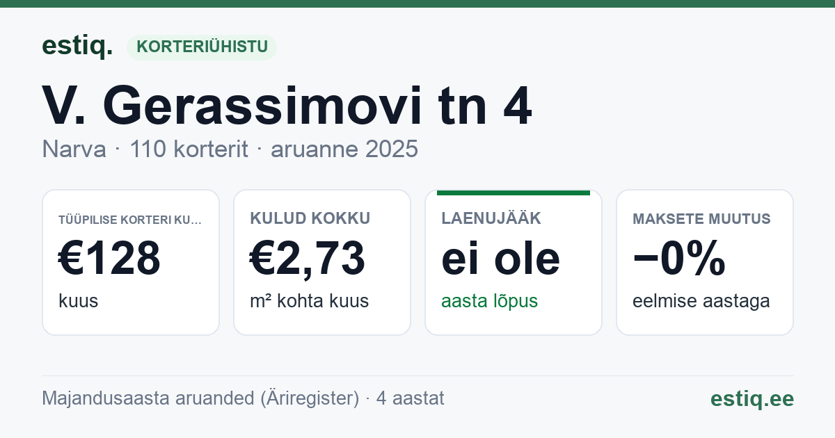 Narva linn, V. Gerassimovi tn 4 korteriühistu: põhinäitajad 2025 — tüüpiline korter €128 kuus