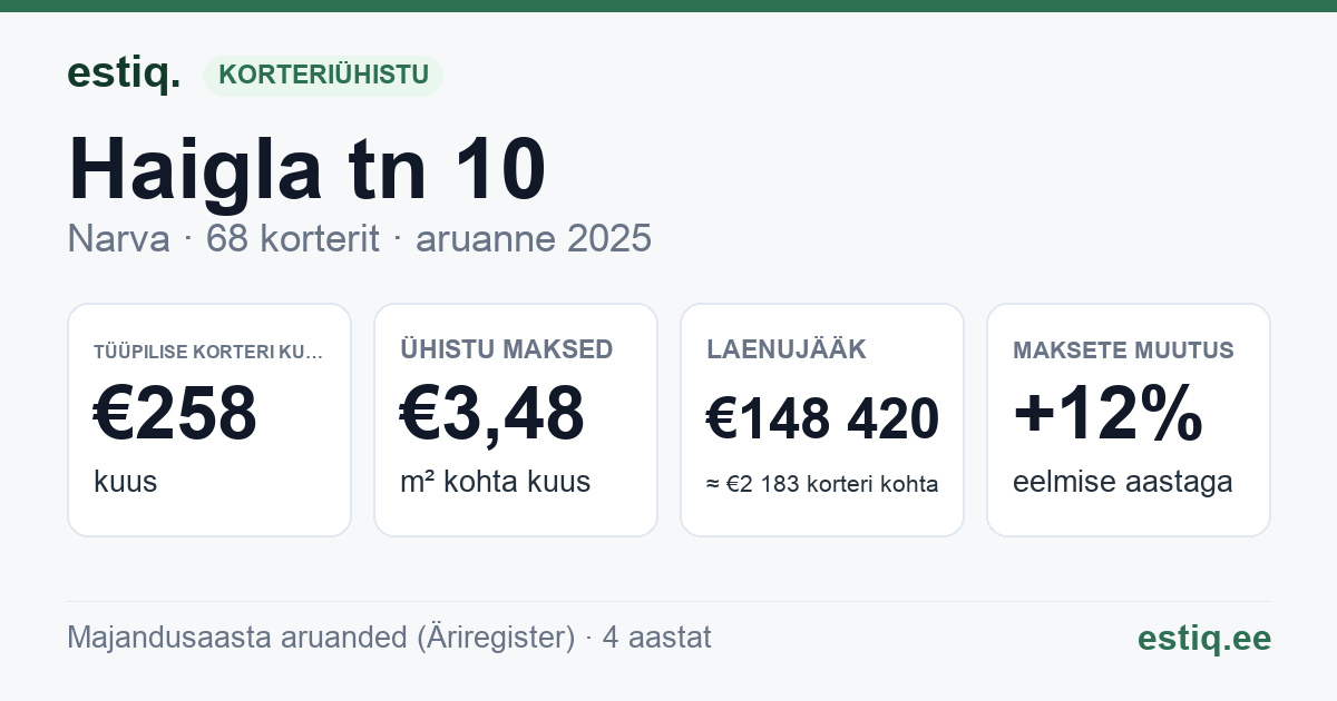 Narva linn, Haigla tn 10, Haigla tn 16, Kooli põik 2, Kooli põik 2a, Kooli põik 4, Kooli põik 4a korteriühistu: põhinäitajad 2025 — tüüpiline korter €258 kuus