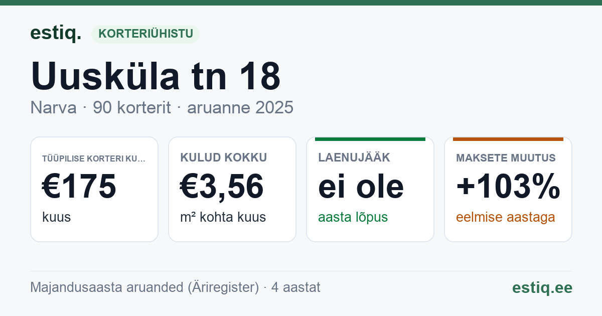 Narva linn, Uusküla tn 18 korteriühistu: põhinäitajad 2025 — tüüpiline korter €175 kuus
