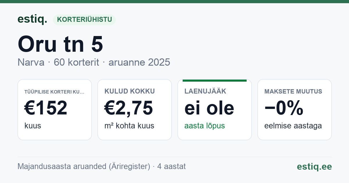 Narva linn, Oru tn 5 korteriühistu: põhinäitajad 2025 — tüüpiline korter €152 kuus