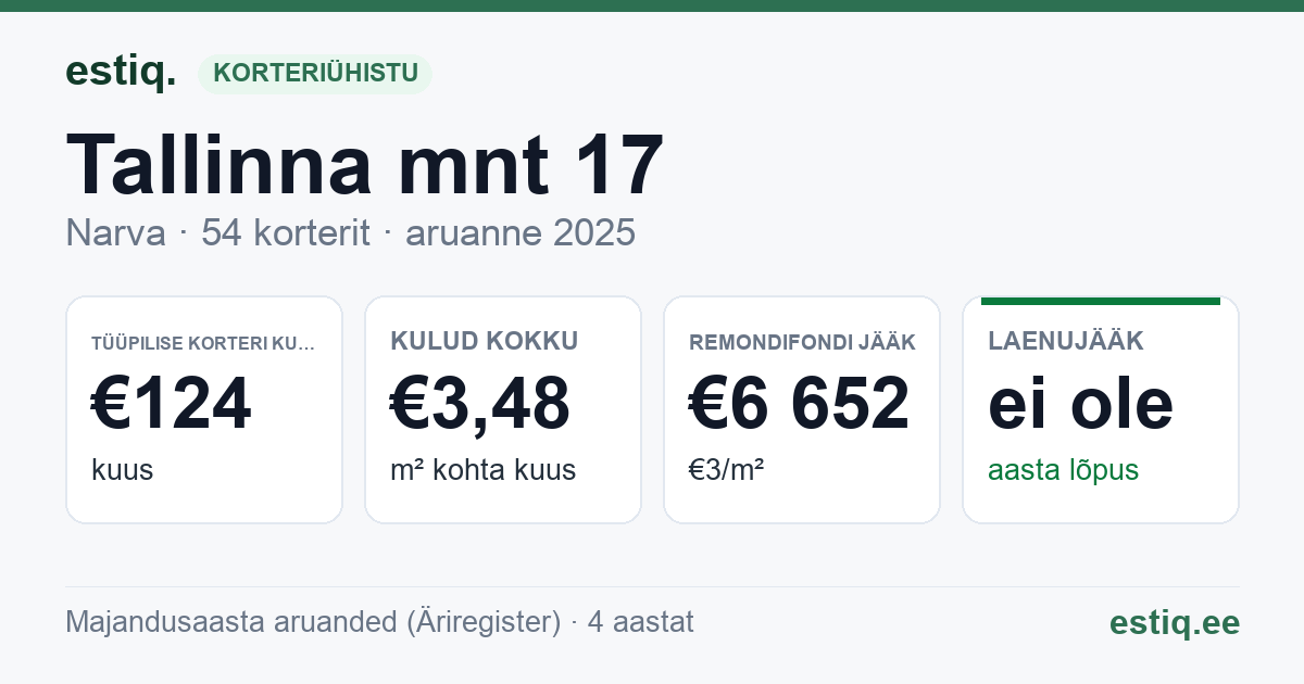 Narva linn, Tallinna mnt 17 korteriühistu: põhinäitajad 2025 — tüüpiline korter €124 kuus
