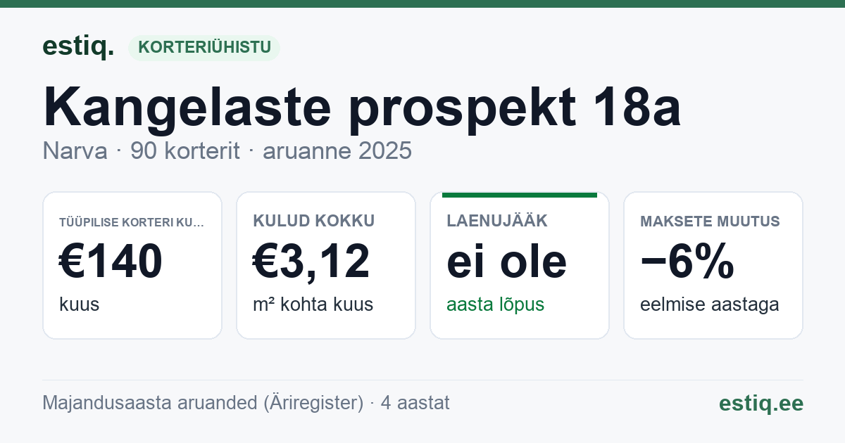 Narva linn, Kangelaste prospekt 18a korteriühistu: põhinäitajad 2025 — tüüpiline korter €140 kuus