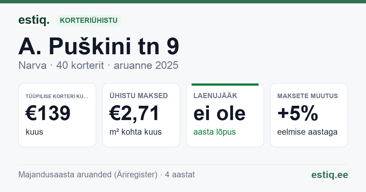 Narva linn, A. Puškini tn 9 korteriühistu: põhinäitajad 2025 — tüüpiline korter €139 kuus