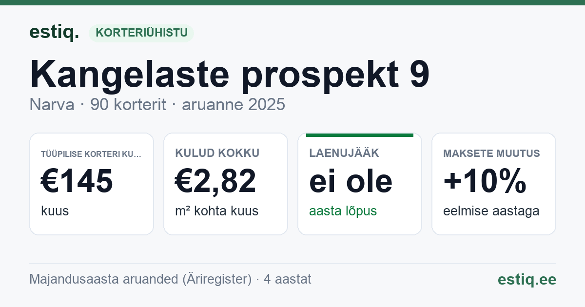 Narva linn, Kangelaste prospekt 9 korteriühistu: põhinäitajad 2025 — tüüpiline korter €145 kuus