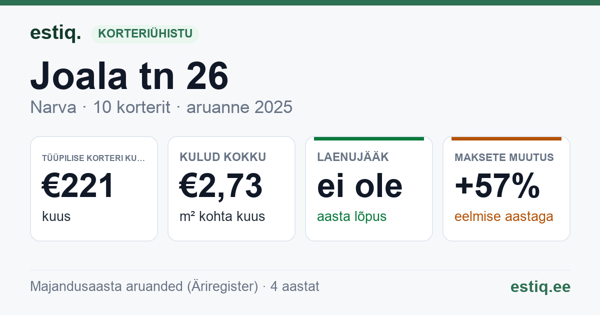 Narva linn, Joala tn 26 korteriühistu: põhinäitajad 2025 — tüüpiline korter €221 kuus