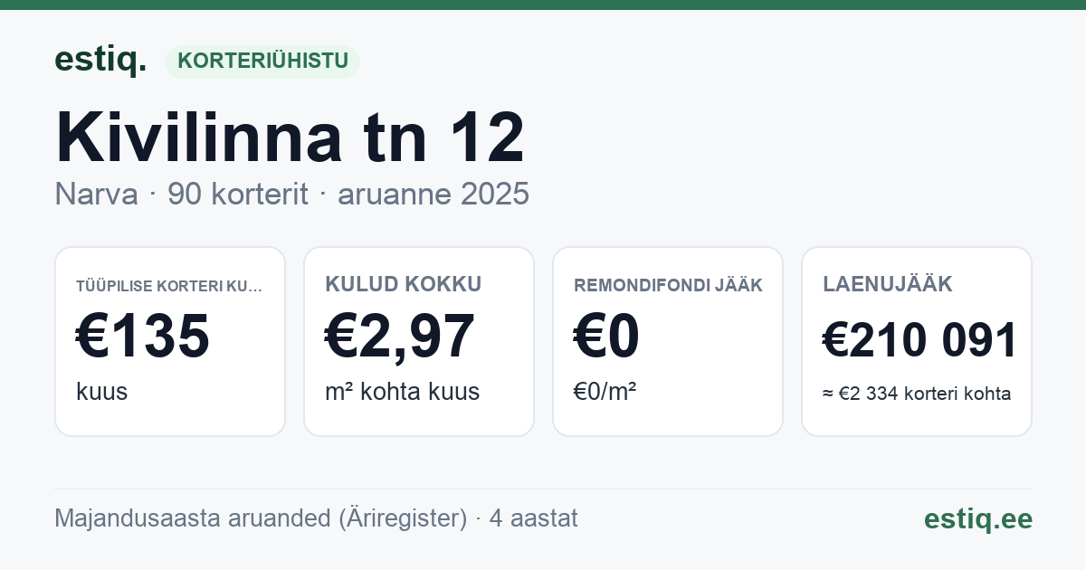 Narva linn, Kivilinna tn 12 korteriühistu: põhinäitajad 2025 — tüüpiline korter €135 kuus