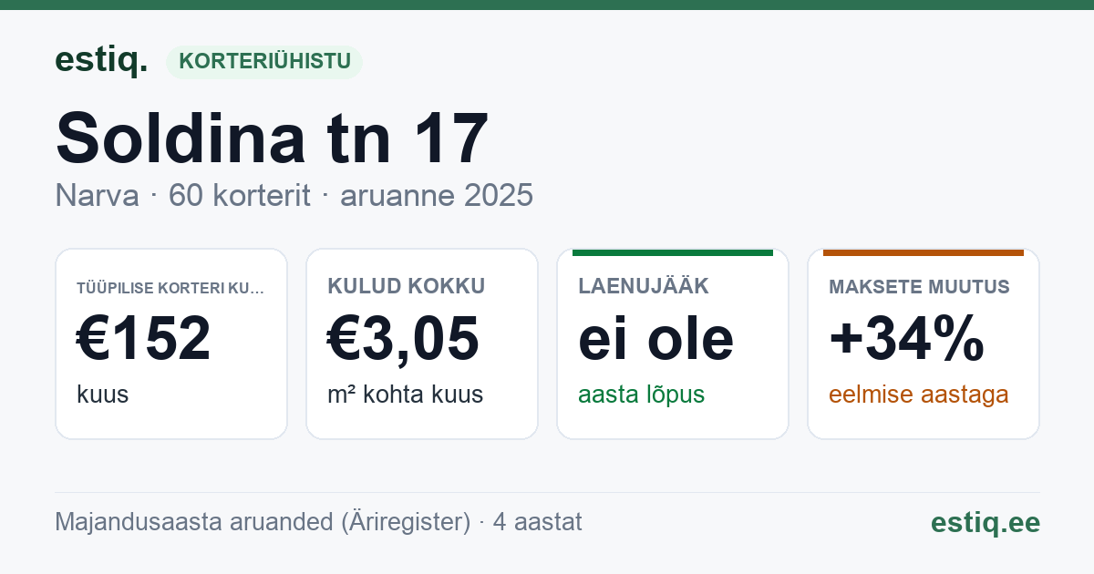 Narva linn, Soldina tn 17 korteriühistu: põhinäitajad 2025 — tüüpiline korter €152 kuus