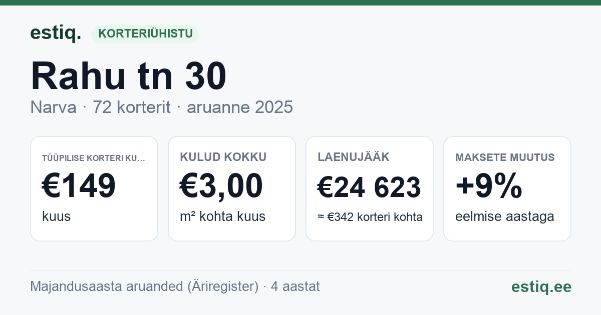 Narva linn, Rahu tn 30 korteriühistu: põhinäitajad 2025 — tüüpiline korter €149 kuus
