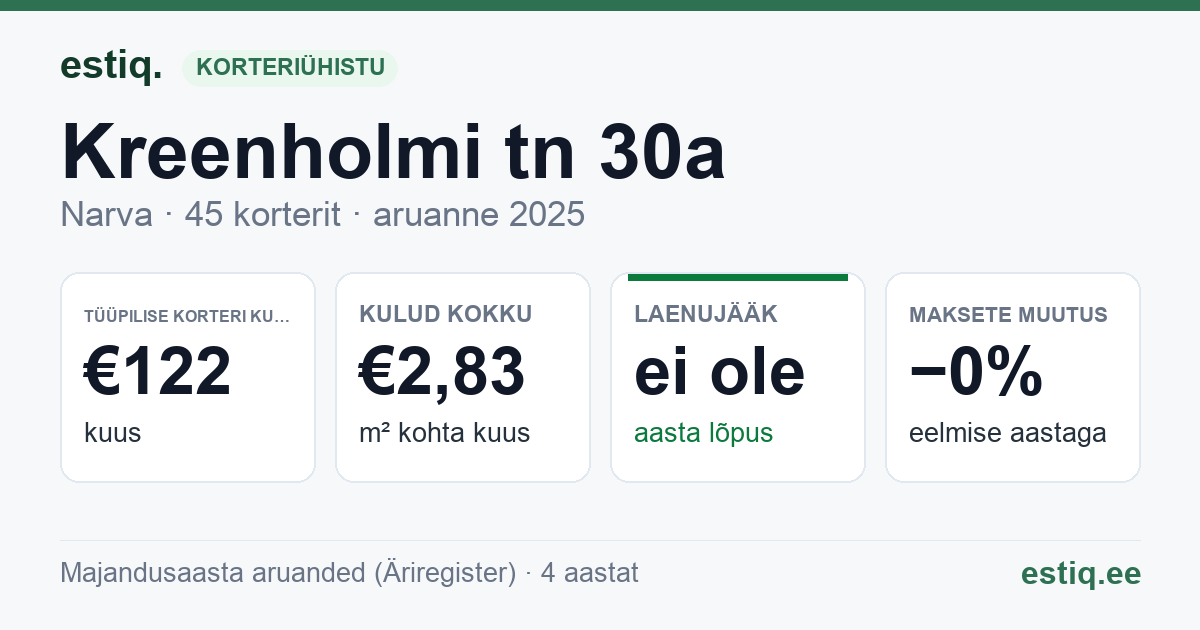 Narva linn, Kreenholmi tn 30a korteriühistu: põhinäitajad 2025 — tüüpiline korter €122 kuus