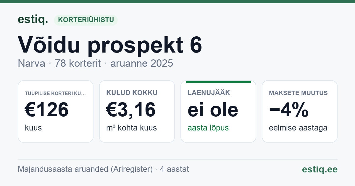 Narva linn, Võidu prospekt 6 korteriühistu: põhinäitajad 2025 — tüüpiline korter €126 kuus