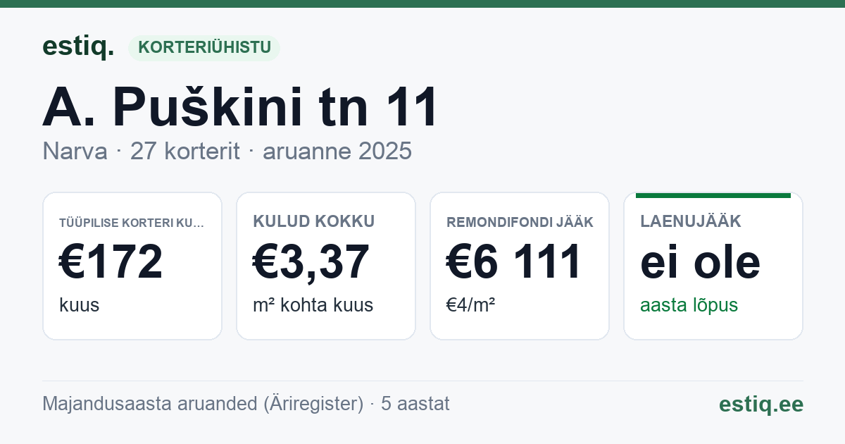 Narva linn, A. Puškini tn 11 korteriühistu: põhinäitajad 2025 — tüüpiline korter €172 kuus