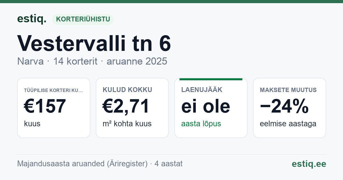 Narva linn, Vestervalli tn 6 korteriühistu: põhinäitajad 2025 — tüüpiline korter €157 kuus
