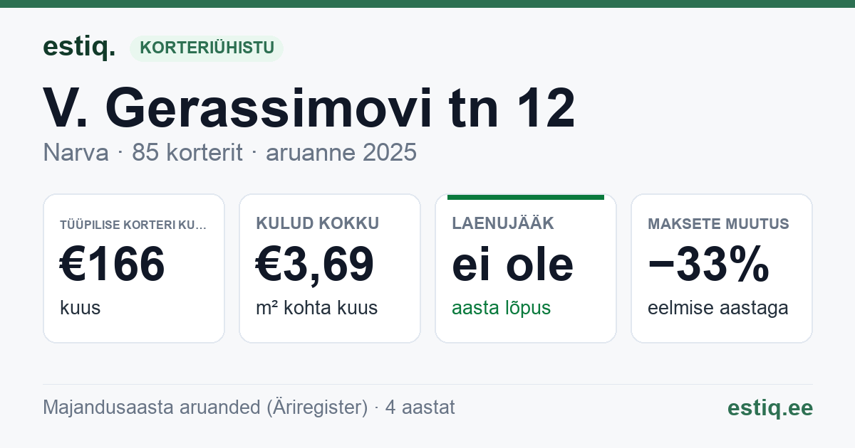 Narva linn, V. Gerassimovi tn 12 korteriühistu: põhinäitajad 2025 — tüüpiline korter €166 kuus