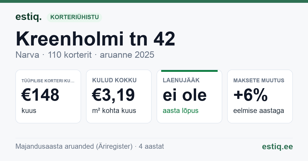 Narva linn, Kreenholmi tn 42 korteriühistu: põhinäitajad 2025 — tüüpiline korter €148 kuus