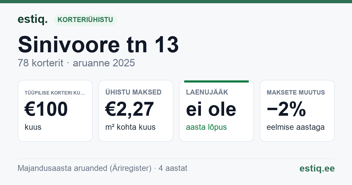 Kohtla-Järve linn, Sinivoore tn 13 korteriühistu: põhinäitajad 2025 — tüüpiline korter €100 kuus