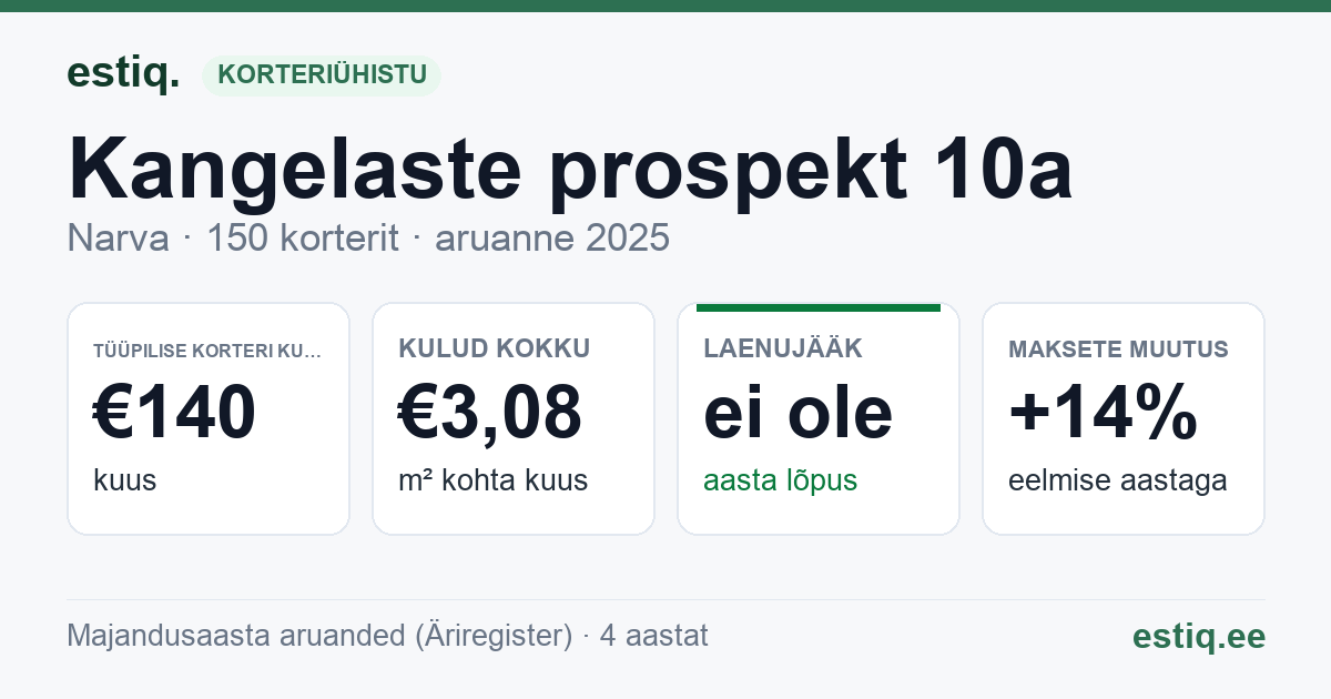Narva linn, Kangelaste prospekt 10a korteriühistu: põhinäitajad 2025 — tüüpiline korter €140 kuus