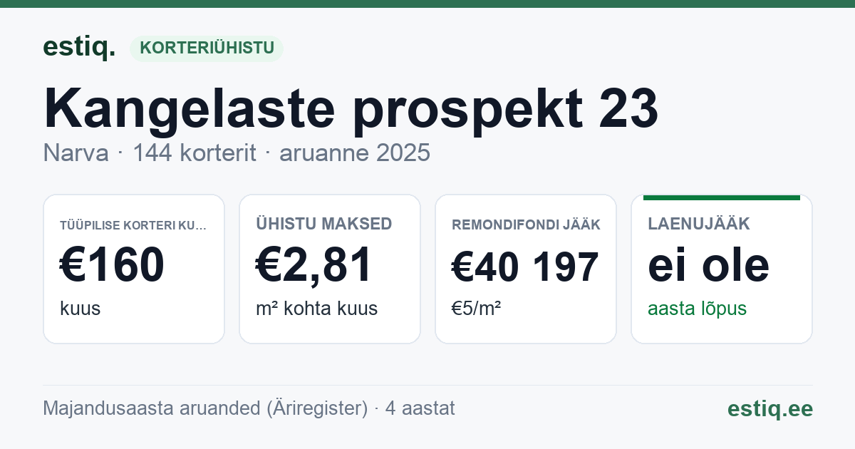 Narva linn, Kangelaste prospekt 23 korteriühistu: põhinäitajad 2025 — tüüpiline korter €160 kuus