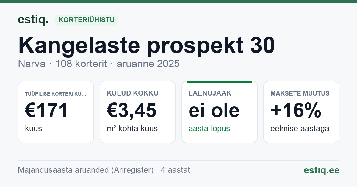 Narva linn, Kangelaste prospekt 30 korteriühistu: põhinäitajad 2025 — tüüpiline korter €171 kuus