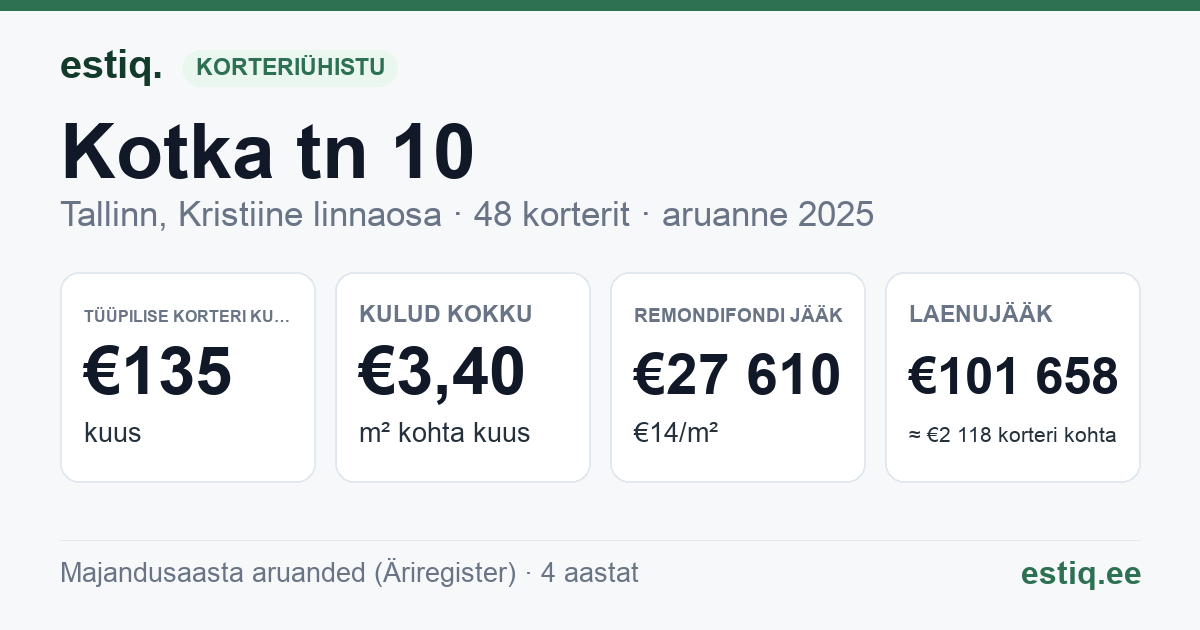 Tallinn, Kotka tn 10 korteriühistu: põhinäitajad 2025 — tüüpiline korter €135 kuus