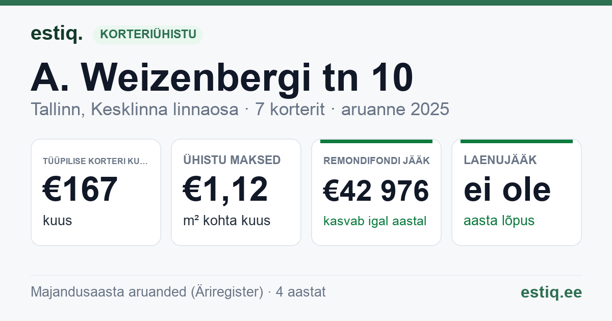 Tallinn, A. Weizenbergi tn 10 korteriühistu: põhinäitajad 2025 — tüüpiline korter €167 kuus