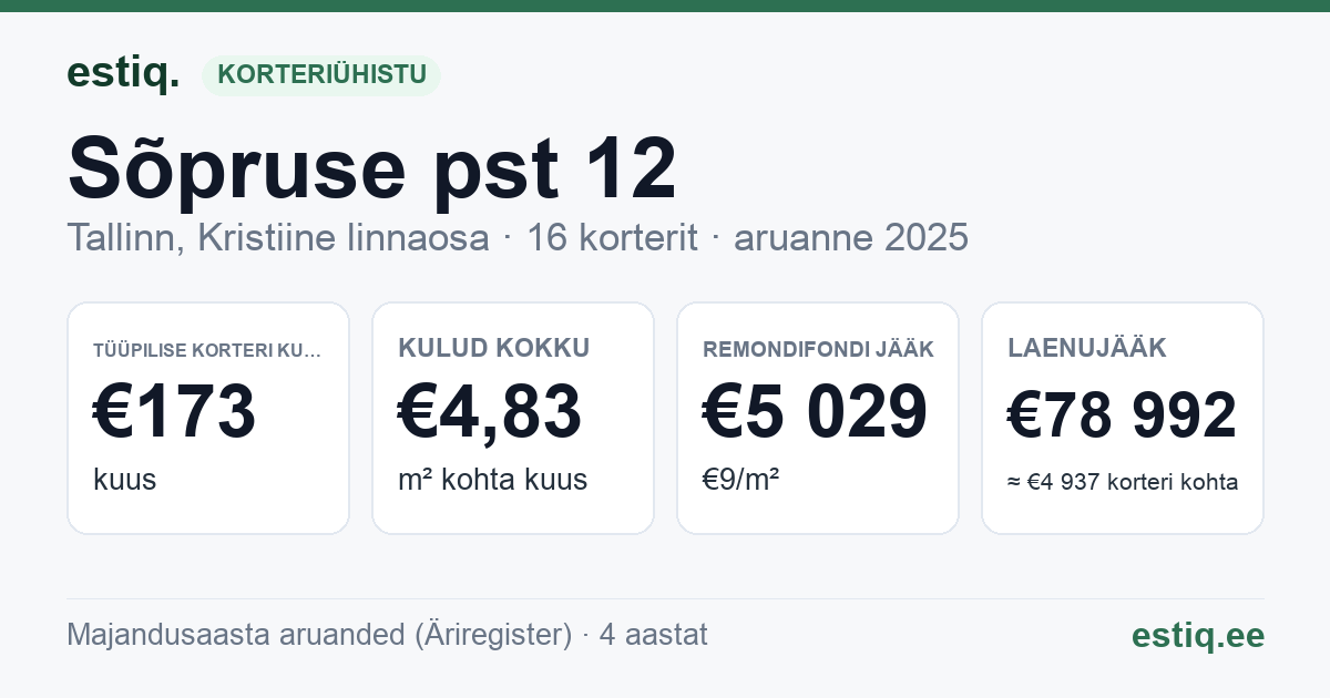 Tallinn, Sõpruse pst 12 korteriühistu: põhinäitajad 2025 — tüüpiline korter €173 kuus
