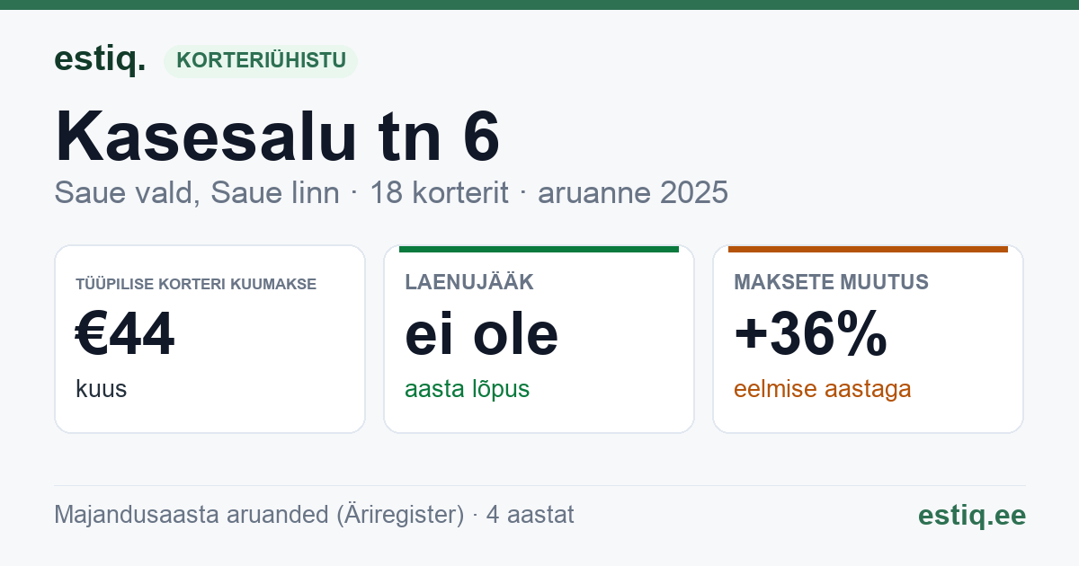 Saue vald, Ääsmäe küla, Kasesalu tn 6 korteriühistu: põhinäitajad 2025 — tüüpiline korter €44 kuus
