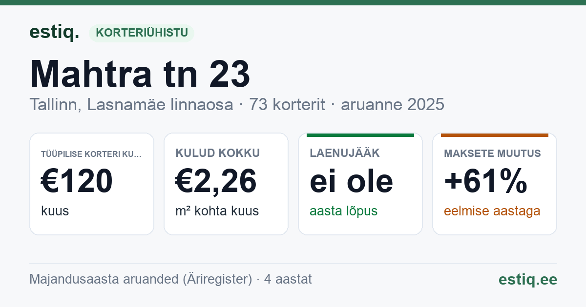 Tallinn, Mahtra tn 23 korteriühistu: põhinäitajad 2025 — tüüpiline korter €120 kuus