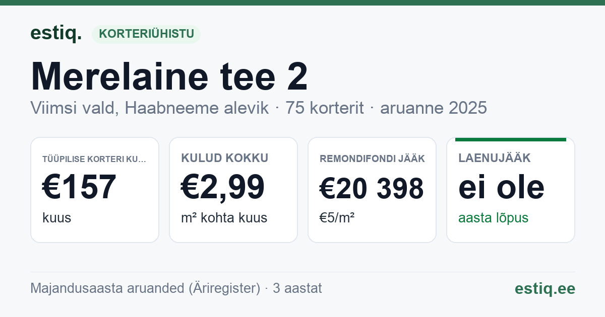 Viimsi vald, Haabneeme alevik, Merelaine tee 2 korteriühistu: põhinäitajad 2025 — tüüpiline korter €157 kuus