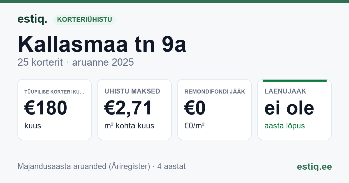 Maardu linn, Kallasmaa tn 9a korteriühistu: põhinäitajad 2025 — tüüpiline korter €180 kuus