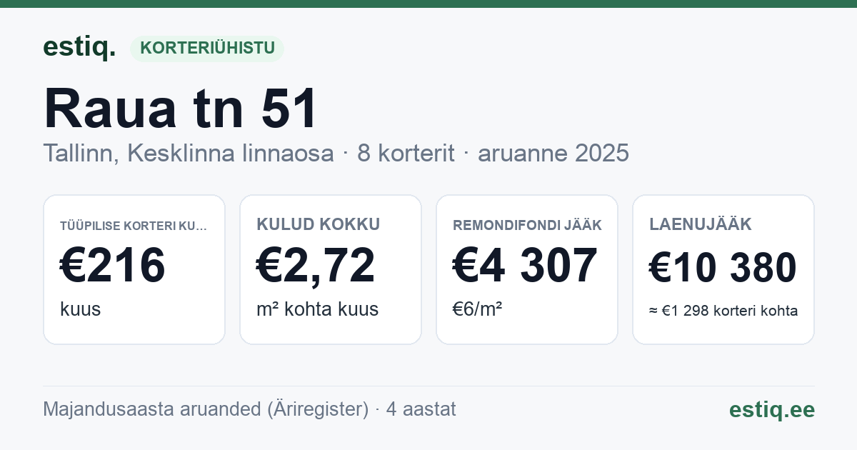 Tallinn, Raua tn 51 korteriühistu: põhinäitajad 2025 — tüüpiline korter €216 kuus