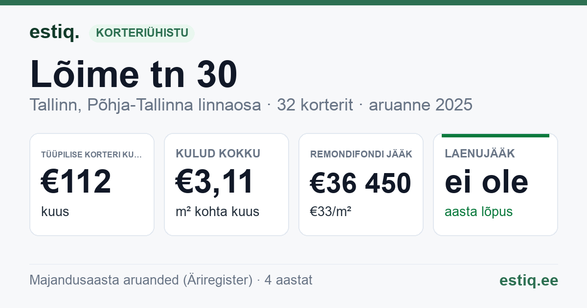 Tallinn, Lõime tn 30 korteriühistu: põhinäitajad 2025 — tüüpiline korter €112 kuus