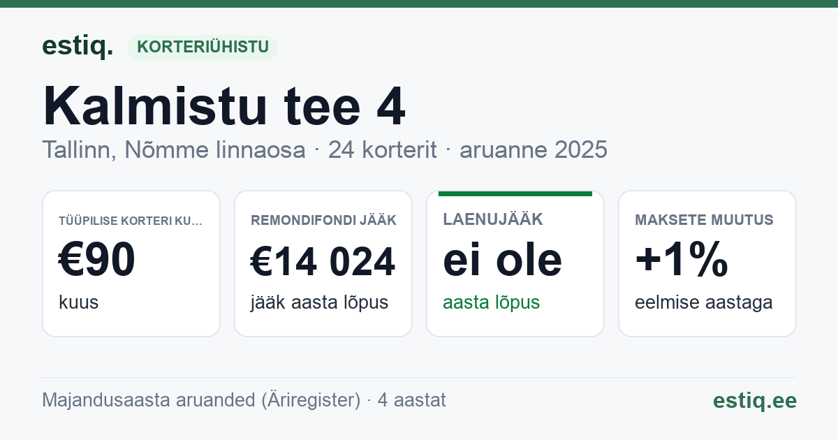 Tallinn, Kalmistu tee 4 korteriühistu: põhinäitajad 2025 — tüüpiline korter €90 kuus
