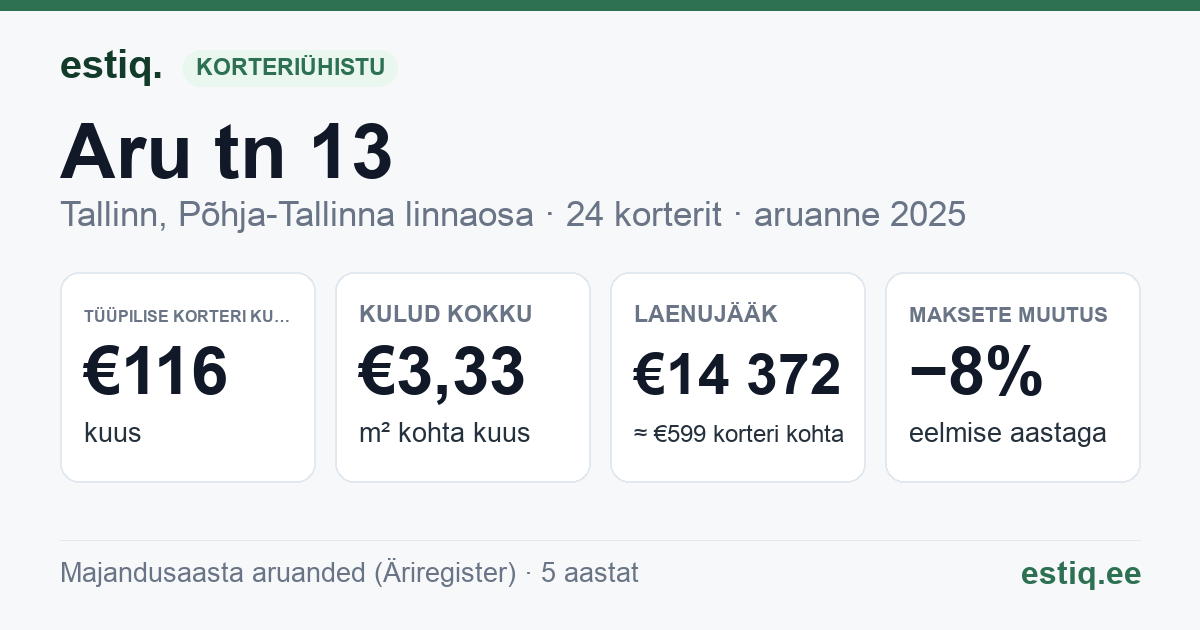 Tallinn, Aru tn 13 korteriühistu: põhinäitajad 2025 — tüüpiline korter €116 kuus