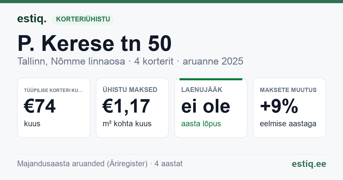 Tallinn, P. Kerese tn 50 korteriühistu: põhinäitajad 2025 — tüüpiline korter €74 kuus