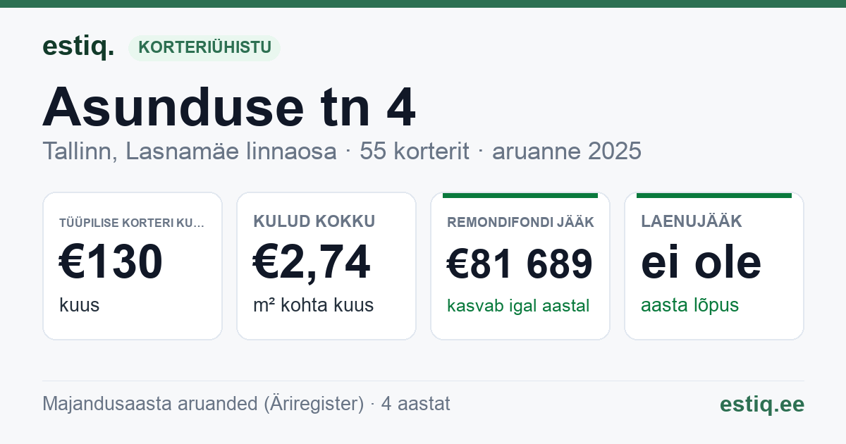 Tallinn, Asunduse tn 4 korteriühistu: põhinäitajad 2025 — tüüpiline korter €130 kuus