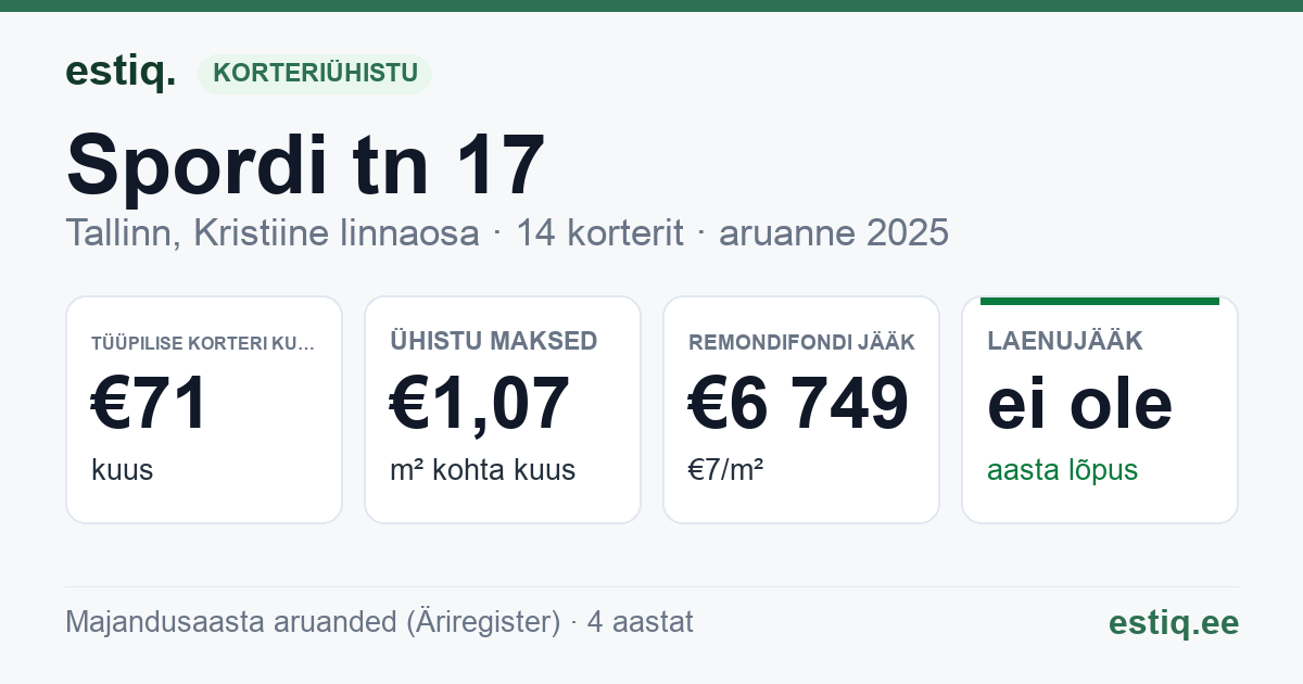 Tallinn, Spordi tn 17 korteriühistu: põhinäitajad 2025 — tüüpiline korter €71 kuus