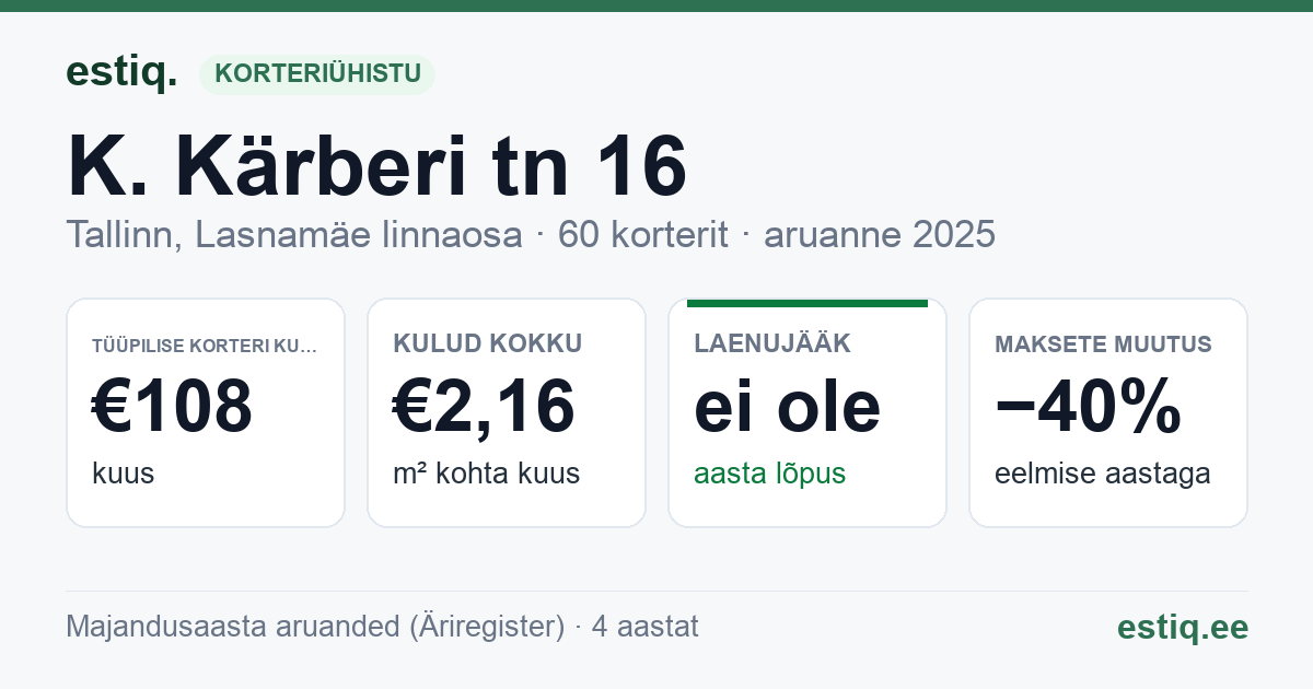 Tallinn, K. Kärberi tn 16 korteriühistu: põhinäitajad 2025 — tüüpiline korter €108 kuus