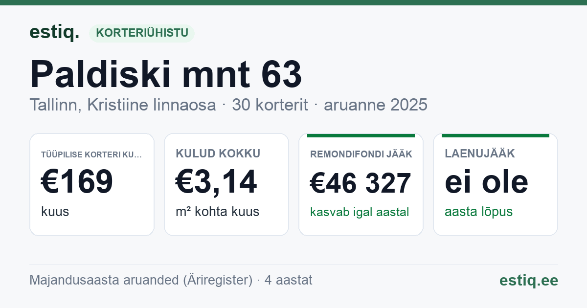 Tallinn, Paldiski mnt 63 korteriühistu: põhinäitajad 2025 — tüüpiline korter €169 kuus