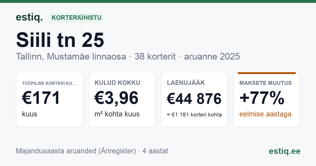 Tallinn, Siili tn 25 korteriühistu: põhinäitajad 2025 — tüüpiline korter €171 kuus