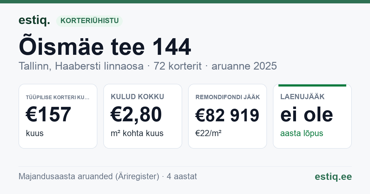 Tallinn, Õismäe tee 144 korteriühistu: põhinäitajad 2025 — tüüpiline korter €157 kuus